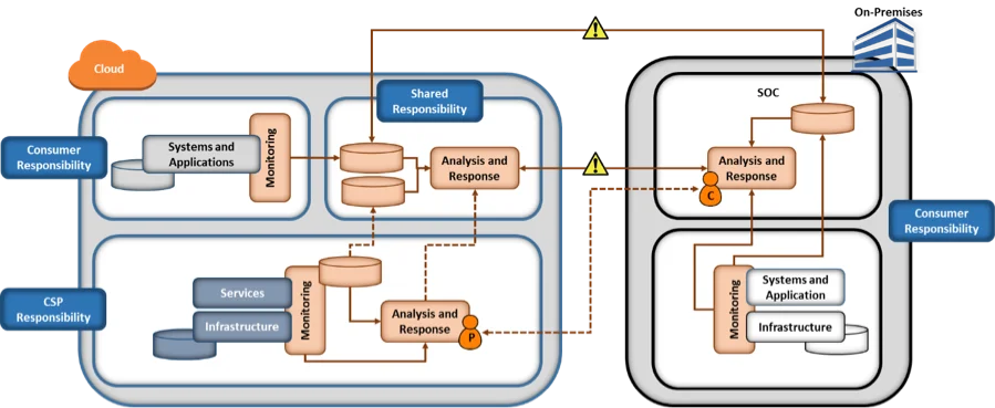 3070_best-practices-for-cloud-security_1