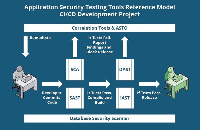 Diagram of CI/CD security testing with SAST, SCA, DAST, and IAST tools and flow from code commit to release.