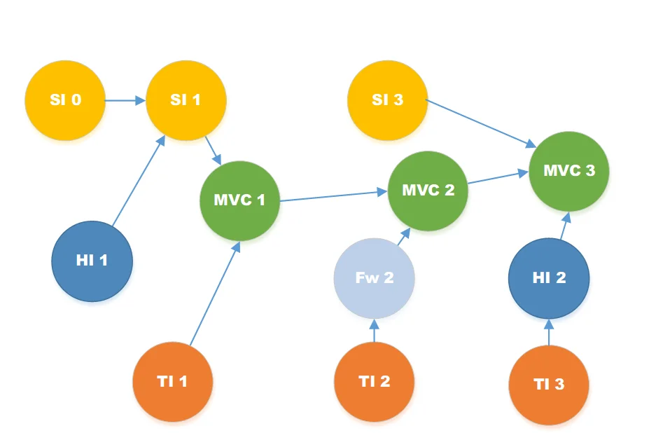 Graphic flowchart of technical dependencies for a notional system.