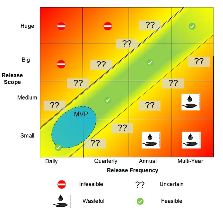 Release Scope relative to Release Frequency diagram.