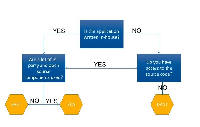 3128_decision-making-factors-for-selecting-application-security-testing-tools_1