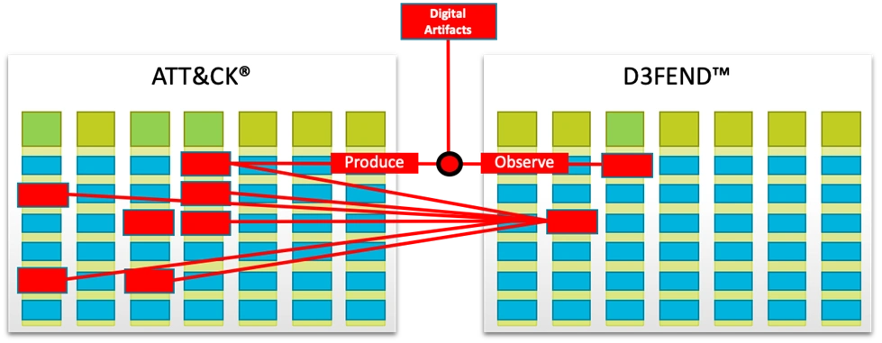Visualization of simplified offensive and defensive technique relationships.