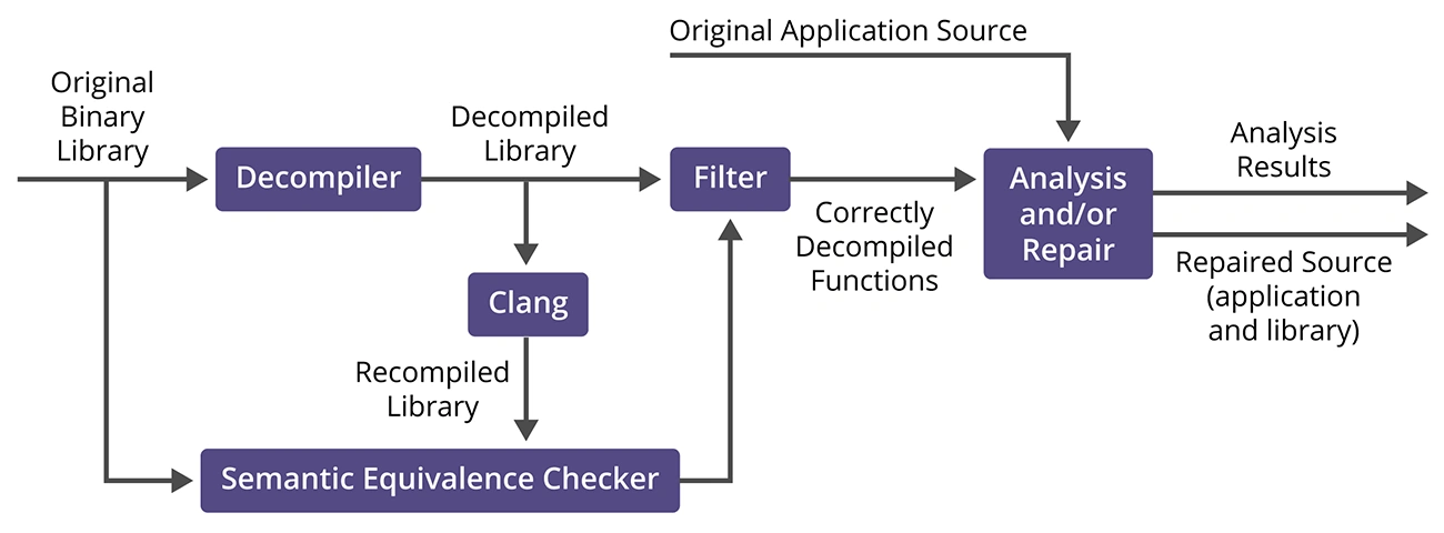 2021_Combined Analysis for Source Code and Binary Code for Software Assurance