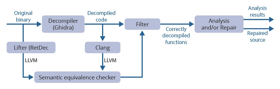 2022_Semantic-Equivalence Checking of Decompiled Binaries