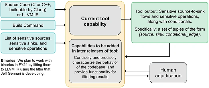 2023_Detection of Malicious Code Using Static Taint Analysis