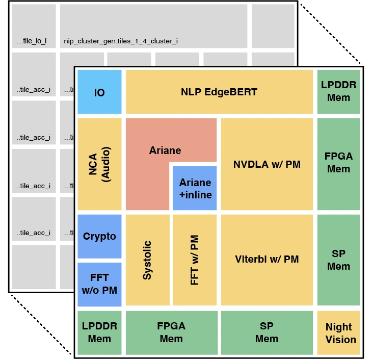 2024_Co-Design for Edge Artificial Intelligence: Application-Specific System on Chip