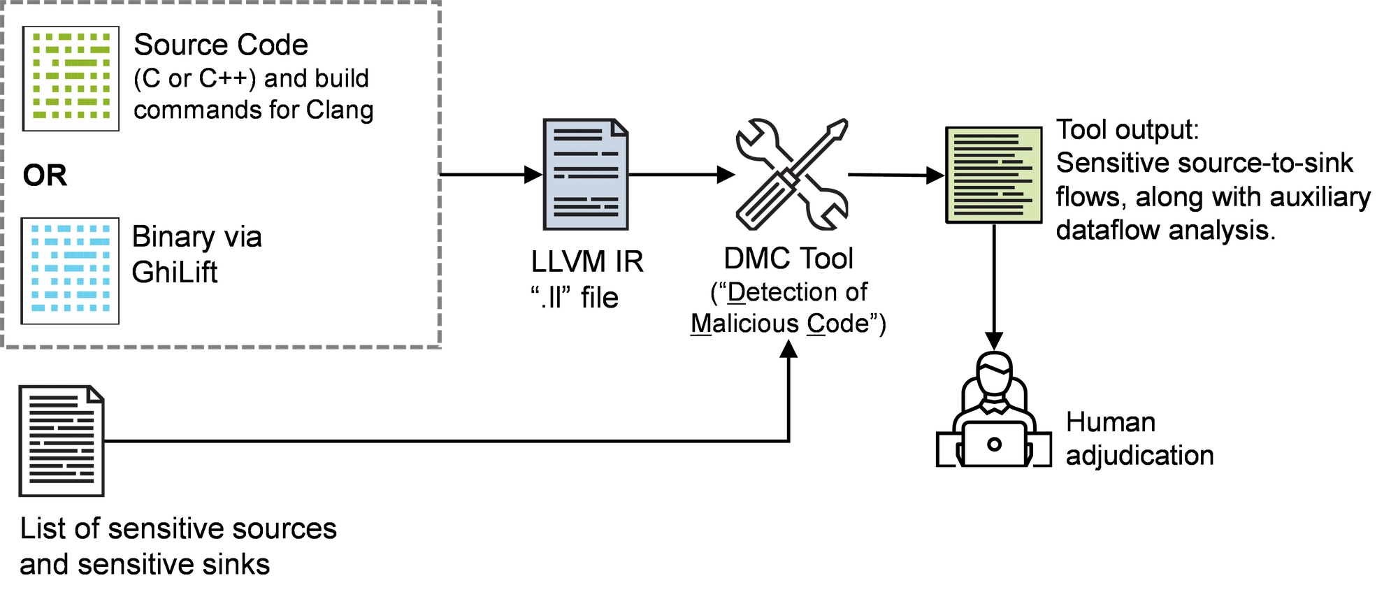 2024_Techniques for Detection of Information Flows Indicative of Inserted Malicious Code 