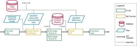 2024_Vessel: Modelling Container Reproducibility Failures 