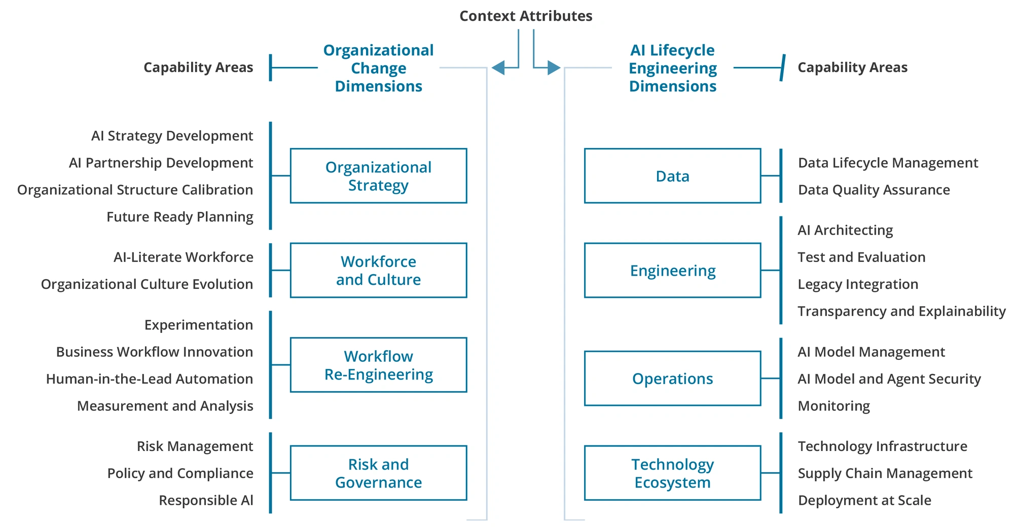 6622_AI_Maturity_Model_Capability_Areas_7_Capability_Areas_7H2.Preview