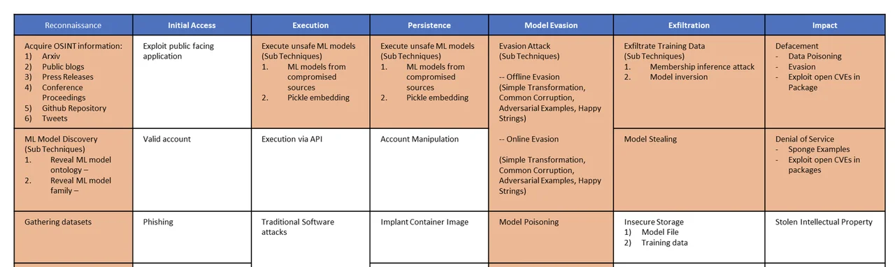 Figure 1: Excerpt of the Adversarial ML Threat Matrix.