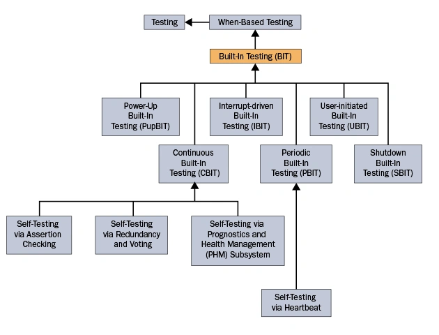 Diagram of built in testing types showing power up, interrupt driven, user initiated, continuous, periodic, and shutdown testing categories.