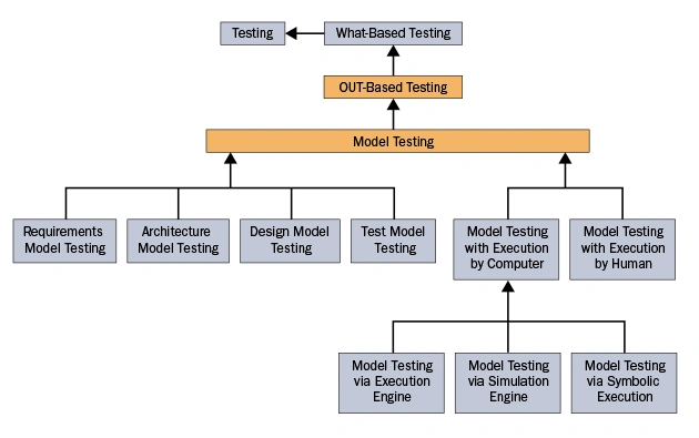 Diagram of model testing hierarchy showing requirements, architecture, design, and execution testing including simulation and symbolic methods.