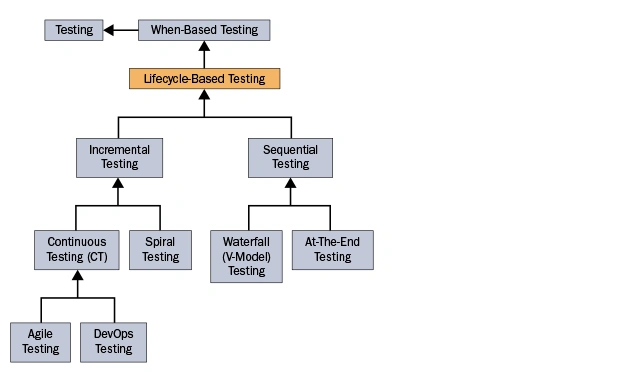 Diagram of lifecycle based testing showing incremental and sequential testing with models like agile, DevOps, waterfall, and spiral.