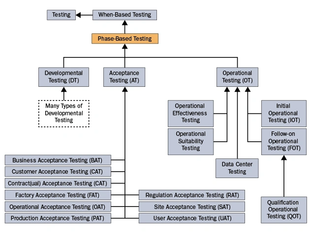 Diagram of phase based testing types showing developmental, acceptance, and operational testing with subcategories and testing stages.