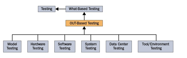 Diagram of outcome based testing categories including model, hardware, software, system, data center, and tool or environment testing.