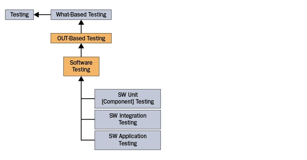 Diagram of software testing hierarchy showing component, integration, and application testing under outcome based testing.