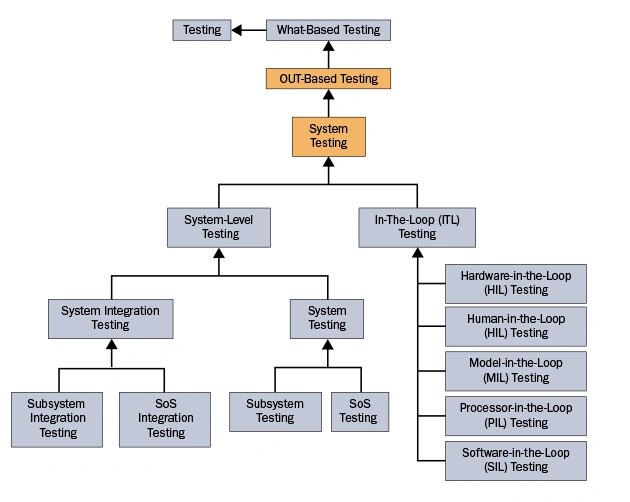 Diagram of system testing hierarchy showing system level and in the loop testing with integration, subsystem, and hardware or software loop methods.