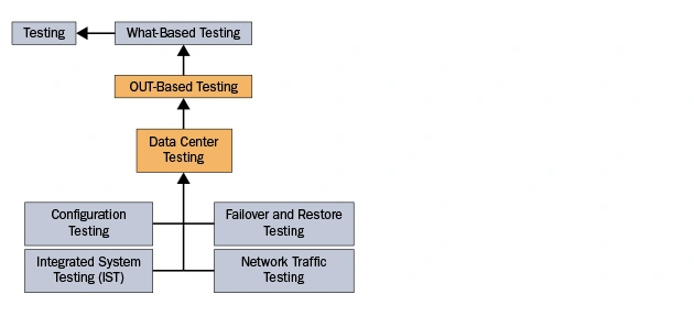 Diagram of data center testing showing configuration, failover, integrated system, and network traffic testing under outcome based testing.