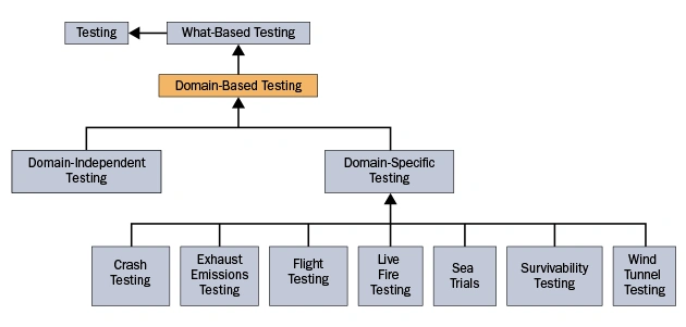 Diagram of domain based testing showing domain independent and domain specific testing with examples like crash, flight, and wind tunnel testing.