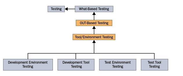 Diagram of tool and environment testing showing development and test environments and tools contributing to system under test validation.