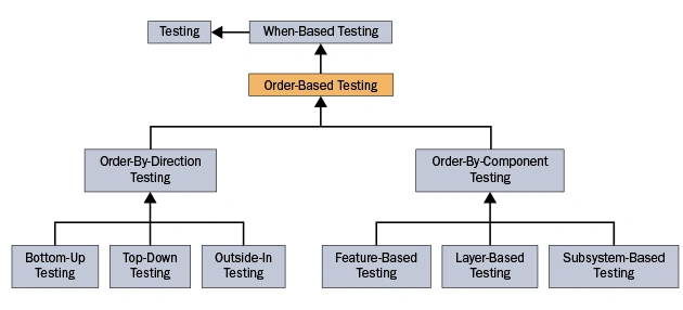 Diagram of order based testing showing direction and component approaches with bottom up, top down, feature, layer, and subsystem testing.