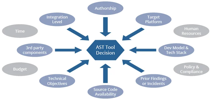 3128_decision-making-factors-for-selecting-application-security-testing-tools_1