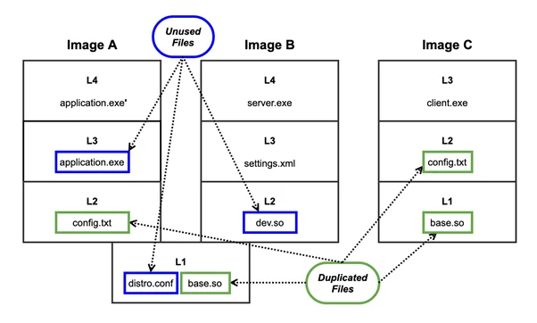 Containerization fig 1