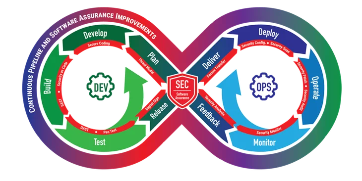 DevSecOps infinity diagram.