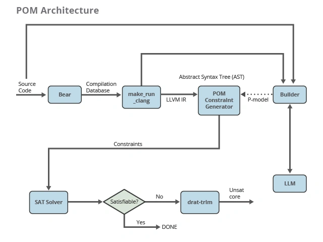 AI-Powered Memory Safety for C Applications