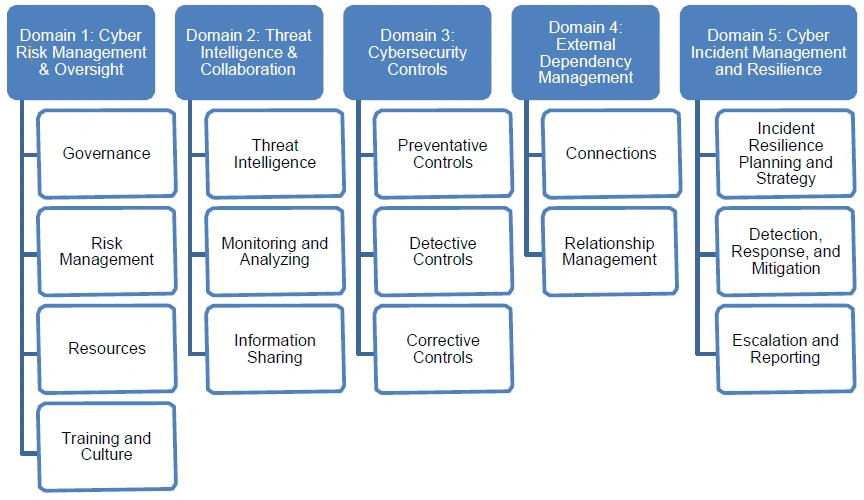 Diagram of five cybersecurity domains with categories like governance, threat intelligence, controls, and incident response.