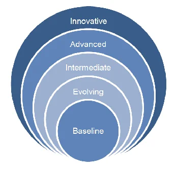 Concentric circles showing maturity levels from baseline to evolving, intermediate, advanced, and innovative.
