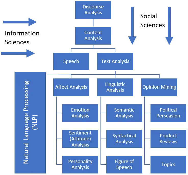 Figure 1 - Taxonomical Representation of the Text Analysis Field.