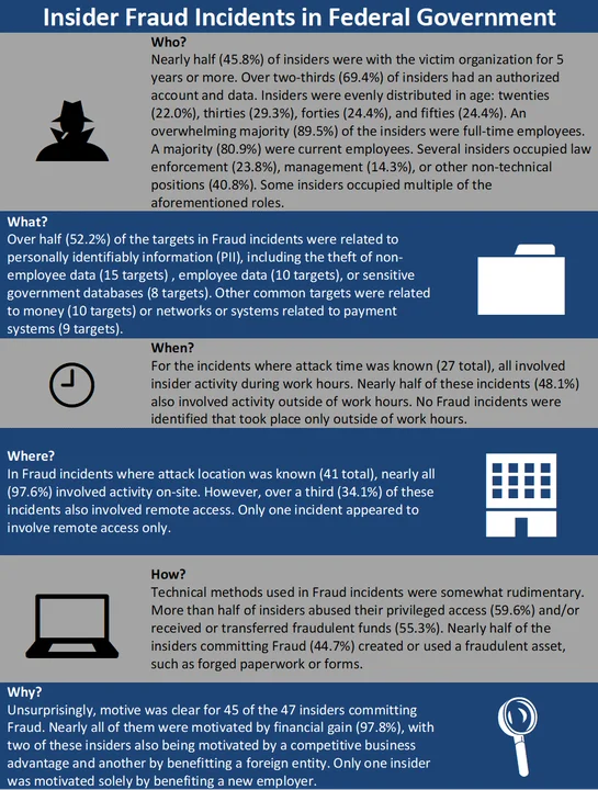 Infographic detailing the Who, What, When, Where, How, Why of insider fraud incidents in federal government.