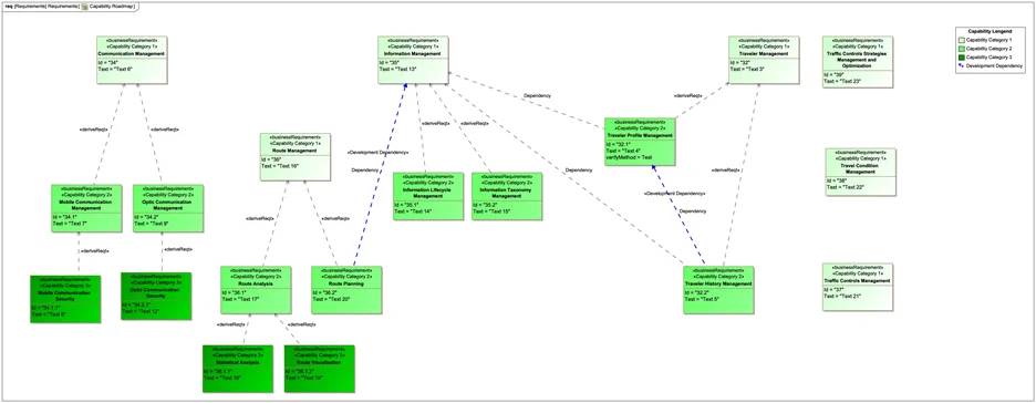 Figure-10: Example of Roadmap Analysis