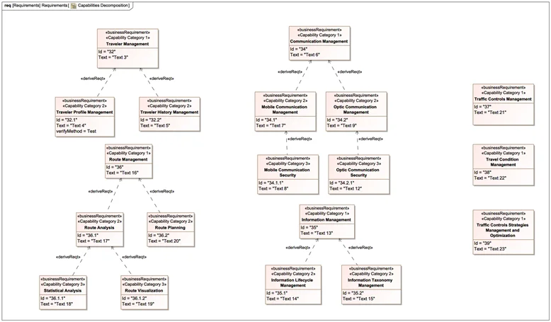 Figure-3: Example of Capability Decomposition with Custom Stereotype