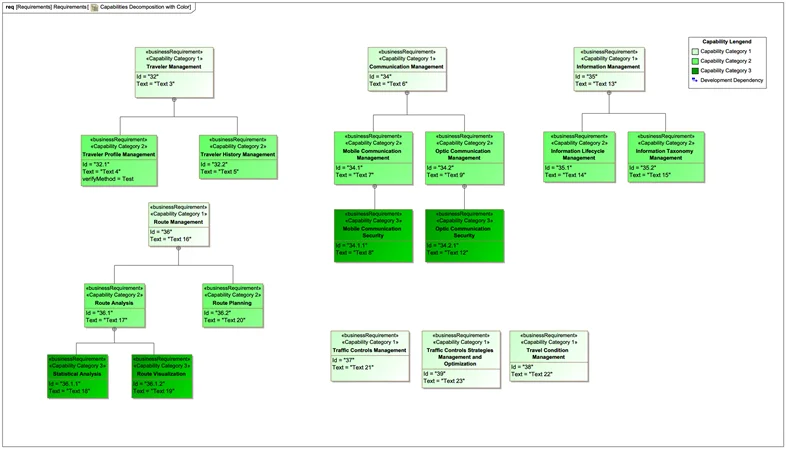 Figure-4: Example of Capability Decomposition with Color Coding