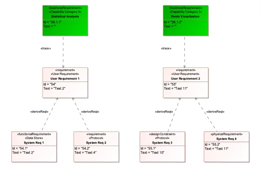 Figure 5: Example of Capability-to-Requirements Traceability