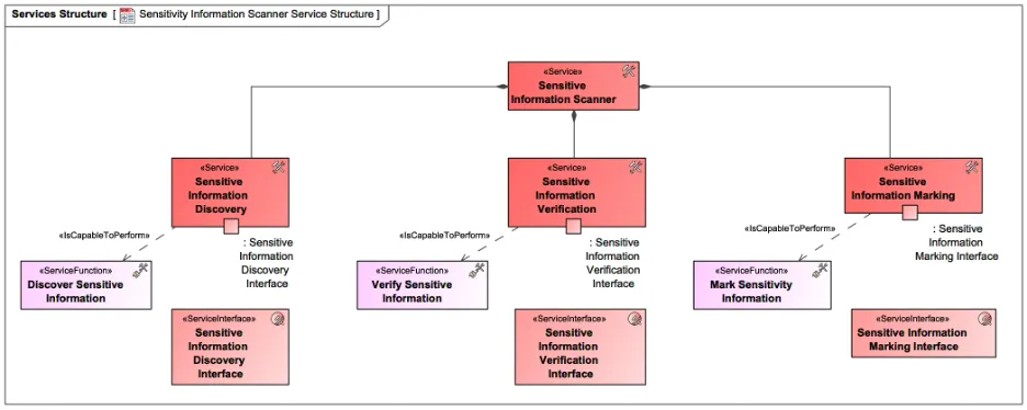 Figure 10: Sensitive Information Scanner Service Decomposition.