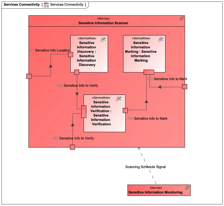Figure 11: Sensitive Information Scanner Service Internal Connectivity.