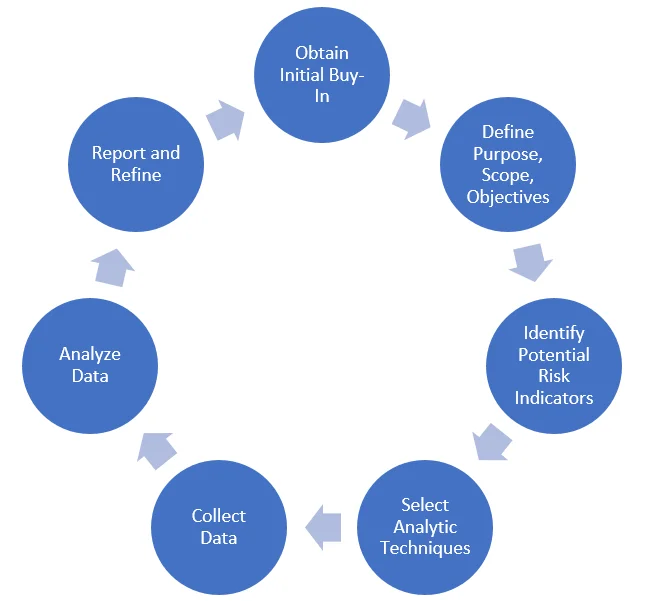 Figure 1: Framework for Incorporating a Text Analytics Capability into an Insider Threat Program.