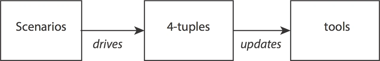 Flow chart reading: Scenarios, drives, 4-tuples, updates, tools.