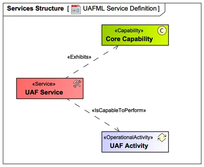 Figure 1: UAFML Service Definition.