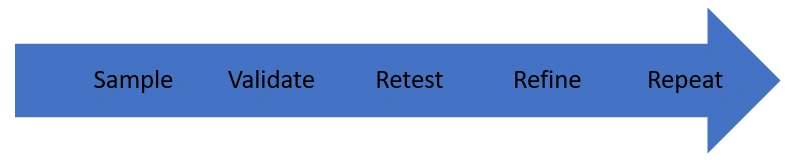 Arrow diagram showing process steps: sample, validate, retest, refine, repeat.
