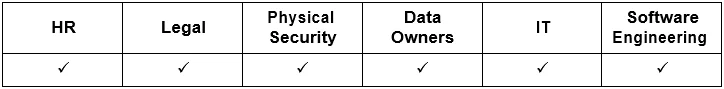 Groups involved in best practice 21. HR, Legal, Physical Security, Data Owners, IT, and Software Engineering.