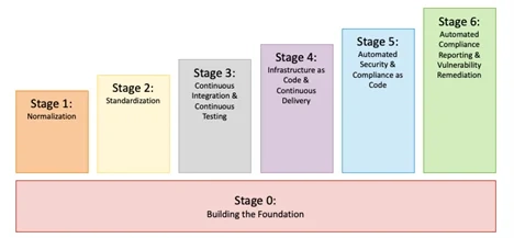 Figure 2: Our DevSecOps Adoption Framework