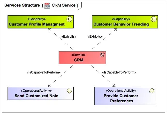 Figure 2: Customer Relationship Management Service.