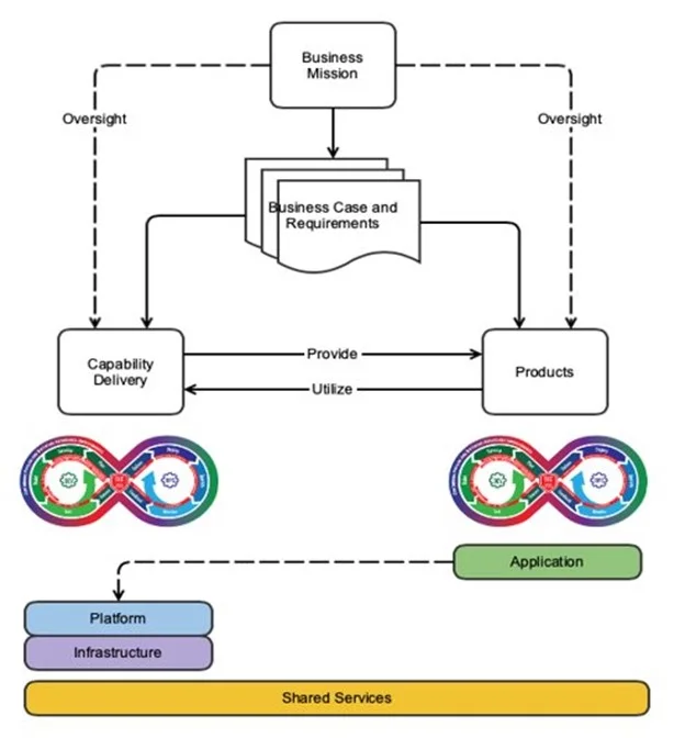Figure 3 DevSecOps Framework