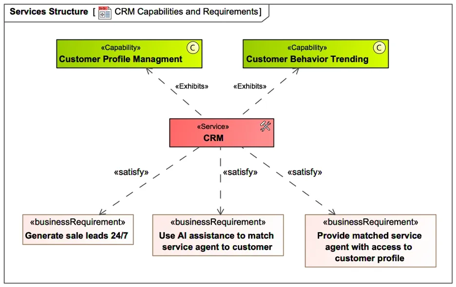 Figure 3: Matching CRM Service to Requirements.