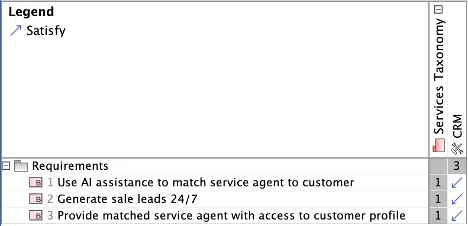 Figure 4: CRM Service Requirements.