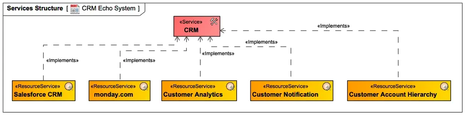 Figure 5: Tools and Platforms Implementing CRM Service.